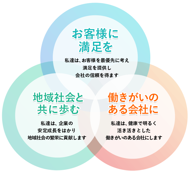 お客様に満足を・地域社会と共に歩む・働きがいのある会社に